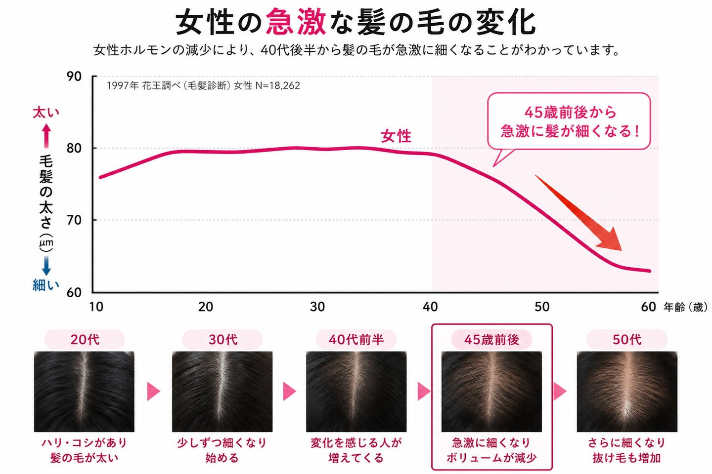 髪の毛の急激な変化に戸惑っている60代の方へ