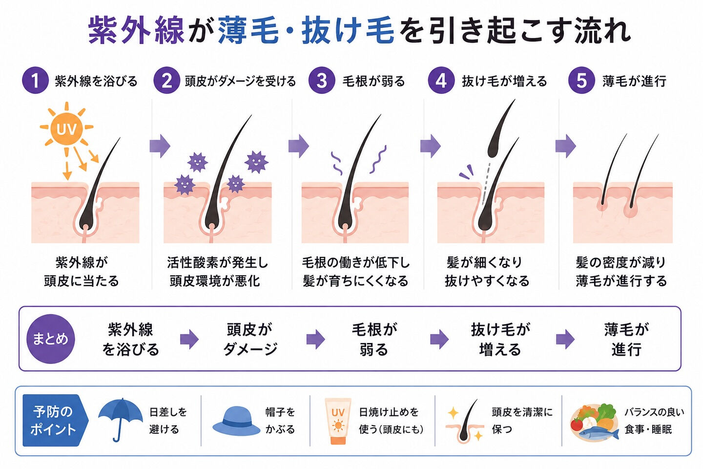 紫外線が抜け毛を進行させています